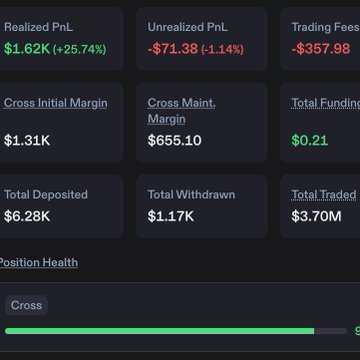 A cryptocurrency trading dashboard displays 'Realized PnL' at $1.62K (+25.74%) in green, while 'Unrealized PnL' is -$71.38 (-1.14%) and 'Trading Fees' are -$357.98 in red.