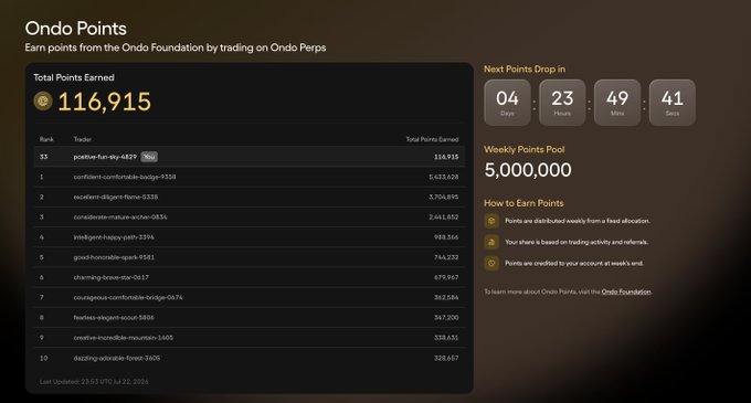 The image shows an Ondo Points dashboard displaying a total of 116,915 points earned, with the user ranked 33rd under the name "positive-funday-6821," alongside a weekly pool of 5,000,000 points and a countdown to the next distribution. The post breaks down calculations estimating ~200M total points distributed, implying the user's 116.9K points represent roughly 3% of an airdrop allocation.