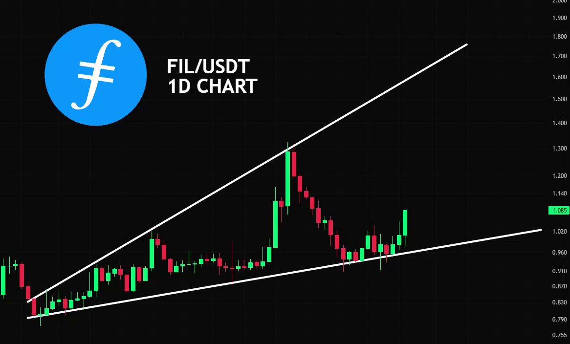 In the image, a chart titled "FIL/USDT1D CHART" displays an upward-moving wedge pattern with multiple lines of varying heights that extend into the distance. This chart seems to show the rise of fil/usdt price over time. The focus on this chart and its details can be used to draw attention to the post itself, which likely provides further information about the relationship between fil/usdt price and other factors affecting it.