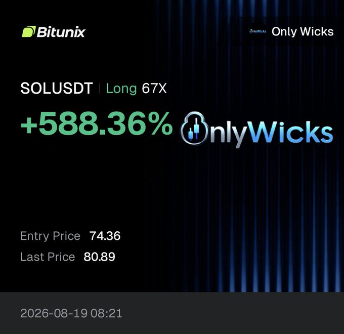 Bitunix trading screenshot showing a SOLUSDT long position at 67X leverage with +588.36% gain, entry price of 74.36 and last price of 80.89, dated 2026-08-19 08:21.