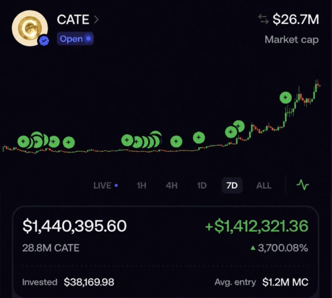 A portfolio screenshot showing a CATE token investment that grew from a $38,169.98 investment into $1,440,395.60, representing a 3,700.08% gain as the token's market cap surged from $1.2M at entry to $26.7M—a 62x return that corroborates the post's claim of a successful callout resulting in over $1.1M in profit.