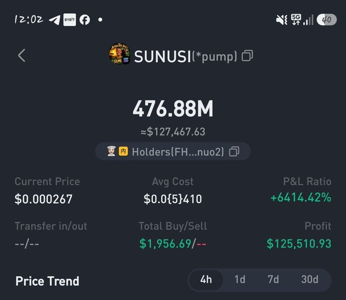 The image shows a cryptocurrency portfolio tracker displaying holdings of $SUNUSI, with a balance of 476.88M tokens (~$127,467.63), an average cost of $0.000410, and a remarkable P&L ratio of +6414.42% resulting in $125,510.93 profit. This screenshot supports the post by providing tangible evidence of the token's value growth, visually demonstrating why the developer-held allocation matters for community rewards and continued project development.