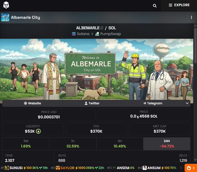 A screenshot from a Solana meme coin tracking platform displaying the "ALBEMARLE / SOL" token page on the PumpSwap DEX, featuring an illustrated banner with a "Welcome to ALBEMARLE - City on SOL" sign alongside characters like a priest, runners, a construction worker, and a doctor. Key stats show a price of $0.0003701, FDV of $370K, and a 24H decline of -34.72%, supporting the post's discussion of an obscure, ideologically-themed memecoin similar to $ANSEM.