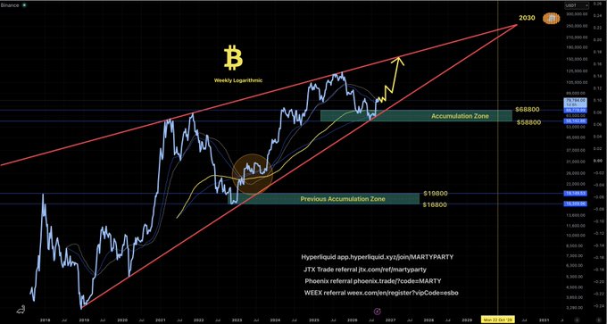 A weekly logarithmic Bitcoin chart projecting a $2030 price target with labeled accumulation zones at $58,800-$68,800 and a previous zone at $10,800-$19,800, showing a long-term ascending channel pattern from 2018 through projected 2025-2026, featuring an "APP" circle marker and multiple data sources cited including Hyperliquid (MARTYPARTY), JTX Trade, Phoenix, and WEEX referrals.