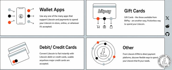 An informational graphic about Litecoin (Ł) with four panels: 'Wallet Apps' for spending Litecoin, 'Gift Cards' via BitPay, 'Debit/Credit Cards' for converting Litecoin to fiat, and 'Other' payment methods.