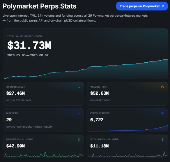 Polymarket Perps Stats dashboard showing $31.73M Total Value Locked (pUSD) from May to August 2026, with $52.63M in 24h notional volume, $27.46M open interest across 29 crypto, commodity, index, and equity markets, and 6,722 perps traders currently active — supporting the post's claim that the invite-only beta is already generating massive volume despite limited user access.
