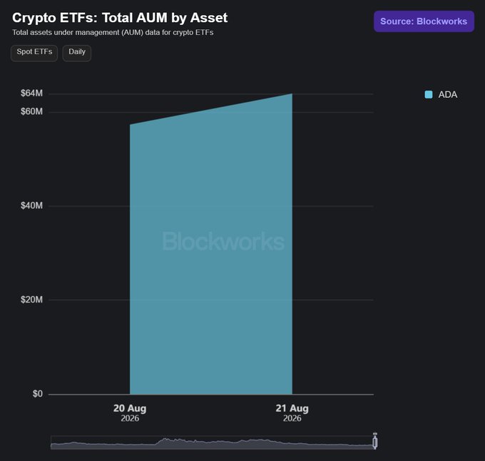 A Blockworks chart titled 'Crypto ETFs: Total AUM by Asset' showing ADA growth from approximately $57M to $64M between 20 Aug 2026 and 21 Aug 2026.