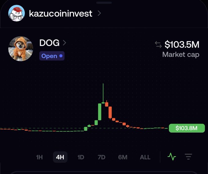 A cryptocurrency chart showing DOG (DogeCoin) on a 4-hour timeframe with a market cap of $103.5M and a current price of $103.8M, displayed under the profile 'kazucoininvest'.