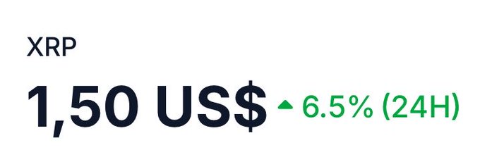 A cryptocurrency price display showing XRP at 1.50 US$ with a 6.5% increase in green over 24 hours.