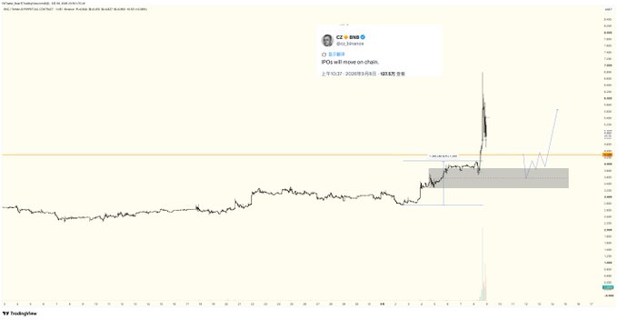 A cryptocurrency price chart for BTC, indicating a price range of $92,000-$93,000, with a TradingView annotation predicting a move on chain to $92,000.