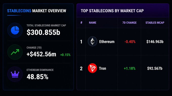 A stablecoins market overview dashboard shows a total market cap of $300.855b (+0.15% 7d), with Ethereum dominating at 48.85% and hosting $146.963b in stablecoins versus Tron's $92.567b, reinforcing the post's argument that Ethereum remains the dominant chain for DeFi stablecoin liquidity despite critics calling it "dead."