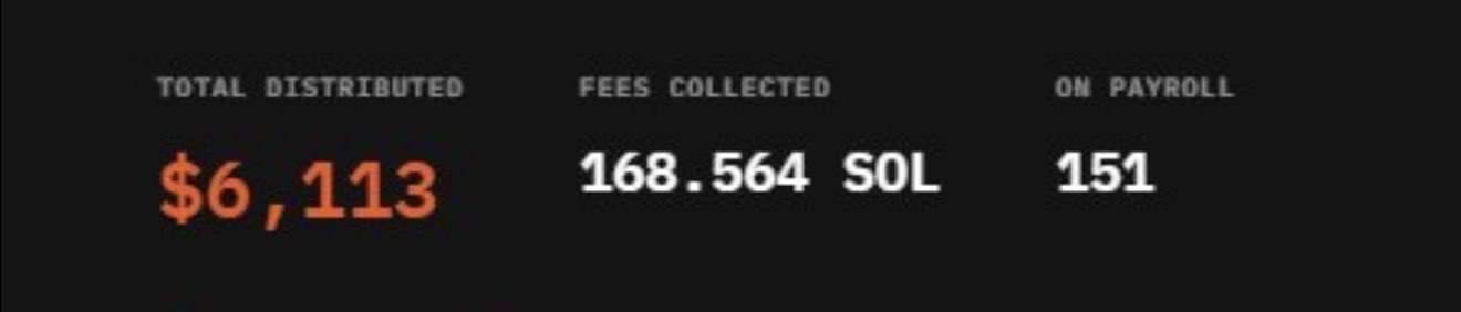 The image displays a dashboard showing "TOTAL DISTRIBUTED $6,113," "FEES COLLECTED 168.564 SOL," and "ON PAYROLL 151," illustrating the memecoin's revenue-sharing model that pays holders in SOL. This visual evidence supports the post's claim of being "paid in stocks" (dividends) while holding the Solana-based memecoin.
