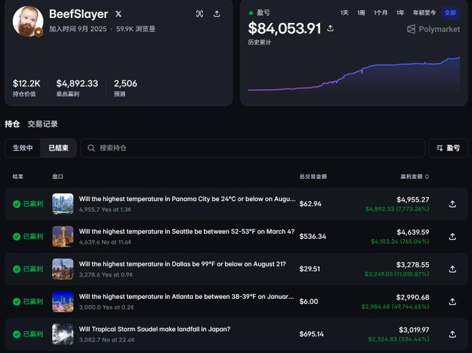 A screenshot of a Polymarket profile for user 'BeefSlayer' showing a historical profit/loss of $84,053.91, with a list of won bets including predictions on weather temperatures in Panama City, Seattle, Dallas, and Atlanta.