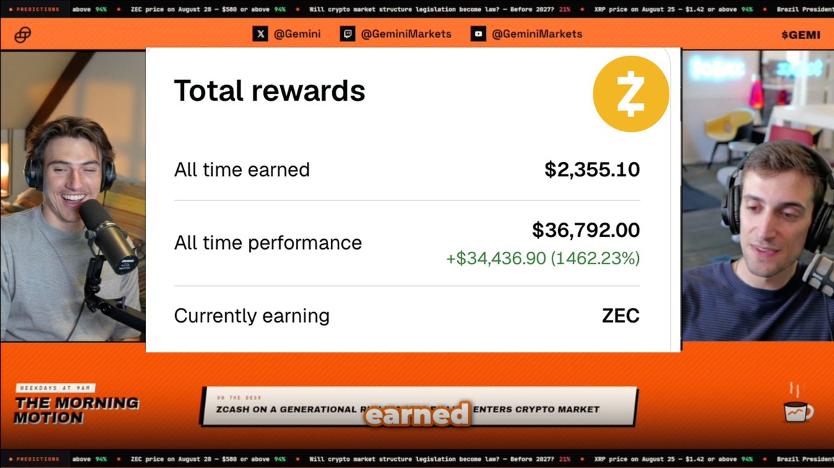 A screenshot from Gemini's "The Morning Motion" livestream displays a "Total rewards" dashboard showing $2,355.10 all-time earned and $36,792.00 all-time performance (a +$34,436.90 or 1462.23% gain) in ZEC, illustrating the post's claim about a user accumulating Zcash rewards that have since appreciated significantly in value.