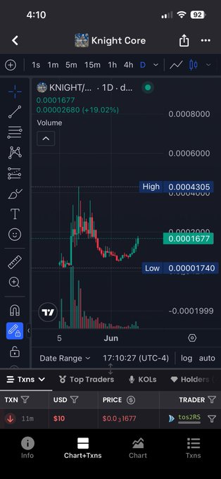 The image features an iPhone screen with a stock chart displayed, likely containing information about Bitcoin prices. The text within the image is not clear enough for me to understand its connection to the post about Knight Core. The primary focus of the image appears to be on the stock chart or graph rather than the content related to Knight Core and Bitcoin.