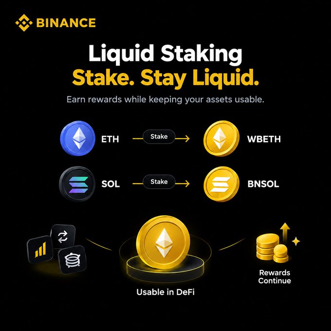 A Binance promotional graphic for Liquid Staking, showing ETH staking converting to WBETH and SOL staking converting to BNSOL, with a central Ethereum token labeled "Usable in DeFi" and "Rewards Continue." The image visually supports the post's message by illustrating how staking with Binance (ETH to WBETH and SOL to BNSOL) lets users keep their assets liquid and usable in DeFi while still earning rewards.