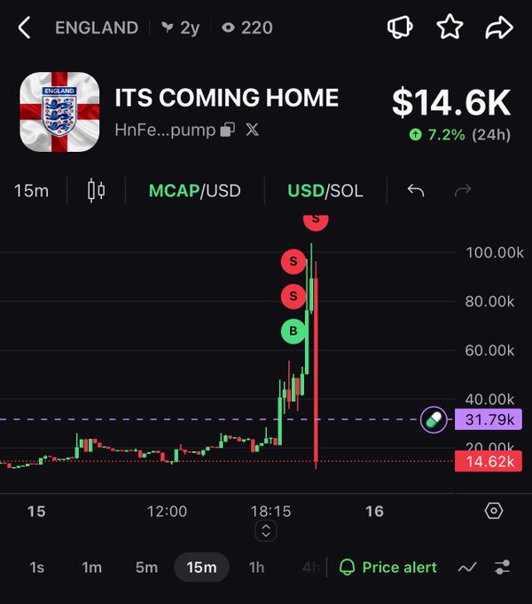 Cryptocurrency/trading app screenshot showing token 'ENGLAND' (ITS COMING HOME) with England flag, priced at $14.6K, up 7.2% in 24h, with a candlestick chart.