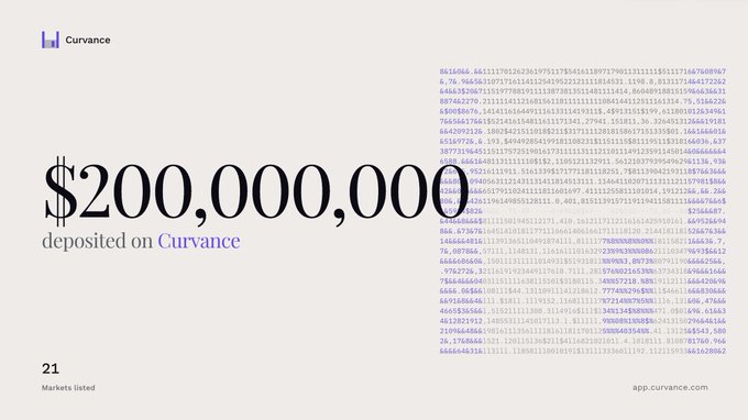 A Curvance promotional graphic prominently displays "$200,000,000 deposited on Curvance" in large bold text alongside "21 Markets listed," with the figure set against a backdrop of numerical data, celebrating the platform's milestone of surpassing $200 million in total deposits.