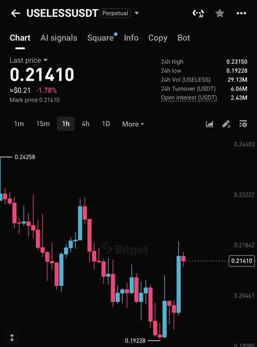 A Bitget trading chart shows the USELESSUSDT perpetual contract at a last price of 0.21410, down 1.78% in 24 hours, with the candlestick graph displaying recent volatility between the 24h low of 0.19228 and high of 0.23150—reflecting the meme coin's speculative trading activity that the post is encouraging followers to engage with.