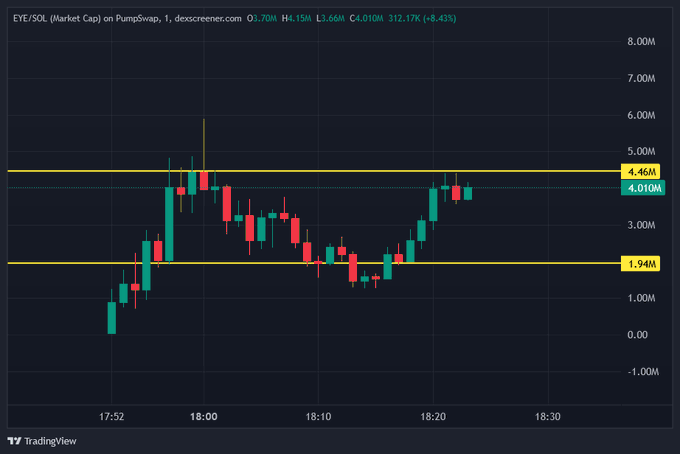 A TradingView chart shows the EYE/SOL market cap on PumpSwap rising from ~$1.94M to test the $4.46M resistance level over a 34-minute window, visually supporting the post's claim of a rapid revival with 8,500 holders and $16.5M volume.