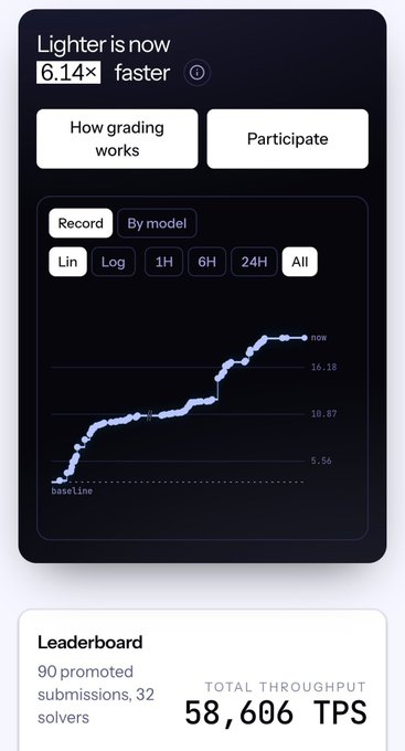 The image shows a dashboard titled "Lighter is now 6.14× faster," featuring a line graph tracking performance improvements over time (with a baseline marker and "now" peak) alongside a Leaderboard stat indicating 90 promoted submissions, 32 solvers, and a total throughput of 58,606 TPS—directly visualizing the $LIT prover challenge's speed gains and network capacity.