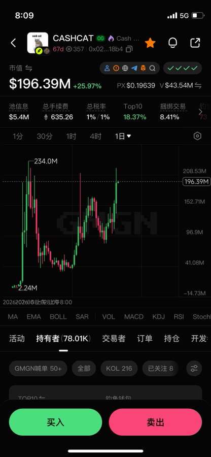 A mobile screen displays the trading interface for the CASHCAT (CASHCAT) token on the GMGN platform, showing a market cap of $196.39M with a +25.97% gain, a 1-day candlestick chart peaking at $234.0M, and metrics including 78.01K holders and 635.26 in total fees. The image illustrates a highly volatile, high-liquidity altcoin trade—exemplifying the "hot spots" and excitement the post describes, though the user's caption suggests their real conviction lies in Binance's deeper liquidity rather than chasing these rapid meme-coin pumps.