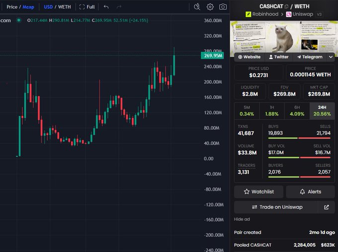 A cryptocurrency price chart showing a token with a market cap of $269.95M, down 24.15%, with a 5-minute candlestick chart and Uniswap trading information.