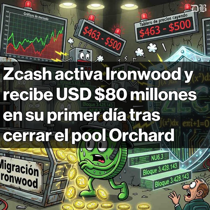 A Spanish-language news graphic about cryptocurrency reading 'Zcash activa Ironwood y recibe USD $80 millones en su primer día tras cerrar el pool Orchard' overlaid on a cartoon of a sweating green Zcash coin character.