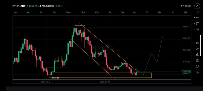 An ETH/USDT candlestick chart showing Ethereum's price action around $1,800, displaying a falling wedge pattern with technical analysis lines and a price point of 1,800.33.
