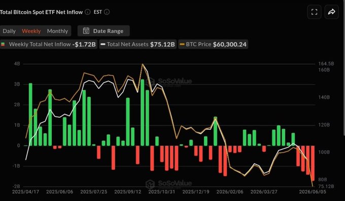 The image shows a line graph with a chart tracking cryptocurrency prices over time, specifically Bitcoin Spot. The daily trading volume and market trends are displayed. A red line on the graph represents the daily transactions of Bitcoin, while a green line symbolizes the Ethereum Trading Volume Index (ETH). The chart indicates that there has been a significant net outflow in recent weeks for both Bitcoin and Ethereum, suggesting a possible market correction or decline. This may be driven by institutional hands shaking right now as they try to sell their positions, potentially due to the massive outflows seen on the chart.