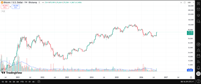 A TradingView weekly chart of Bitcoin/U.S. Dollar (BTCUSD) showing a long-term price rise from 2021 through 2024–2026, currently trading around 79,979 USD with a +1.86% daily change.