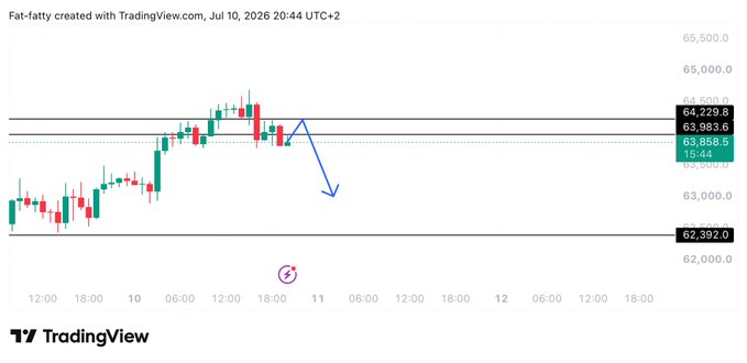 A TradingView chart of Bitcoin ($BTC) showing a recent uptrend peaking near 64,229.8, with a drawn blue arrow projecting a potential pullback toward the 63,000 support level, supporting the post's suggestion of a downward "next move" for BTC.