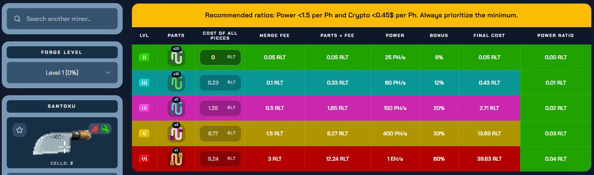 A mining forge calculator interface for 'SANTOKU' showing different power levels, costs in RLT, and power ratios with recommended ratios at the top.