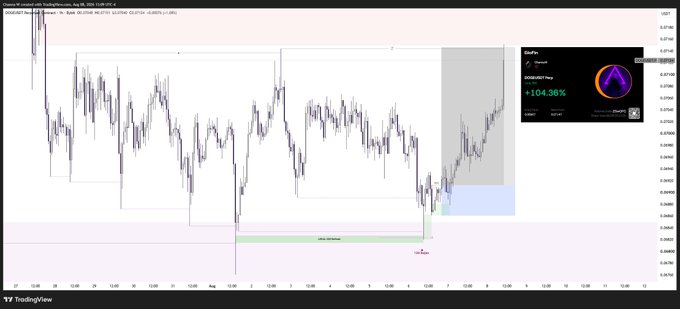 TradingView chart showing CRO/USDT or similar crypto pair with technical analysis, displaying a +104.36% move and 'Smart Money' indicator.