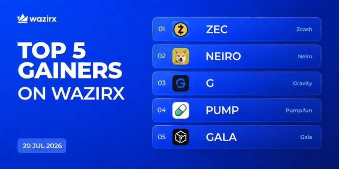 The image is a WazirX graphic titled "TOP 5 GAINERS ON WAZIRX" dated 20 JUL 2026, listing ZEC (Zcash), NEIRO (Neiro), G (Gravity), PUMP (Pump.fun), and GALA (Gala) in order from #1 to #5. It complements the post by visually highlighting the same top-performing coins and their ticker symbols mentioned in the tweet.