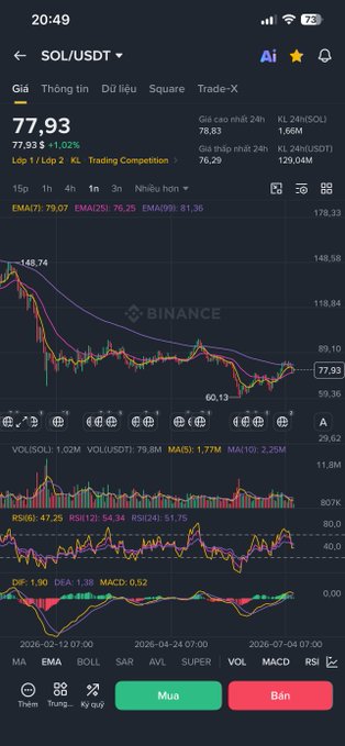 A Binance trading chart for SOL/USDT showing a price of 77.93 (up 1.02%), with candlestick data, EMA lines, volume bars, and RSI and MACD indicators.