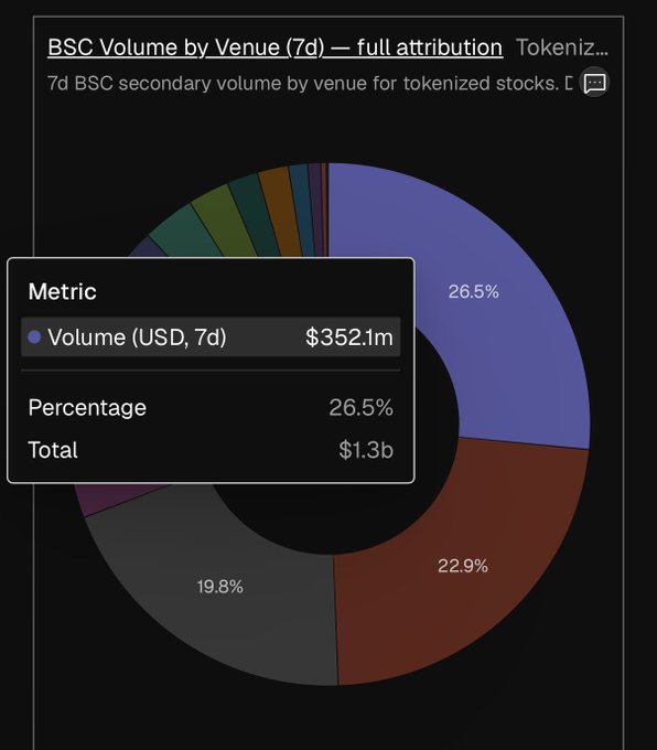 A pie chart titled 'BSC Volume by Venue (7d) — full attribution' from Tokenized showing a metric with Volume (USD, 7d) of $352.1m, representing 26.5% of a $1.3b total.