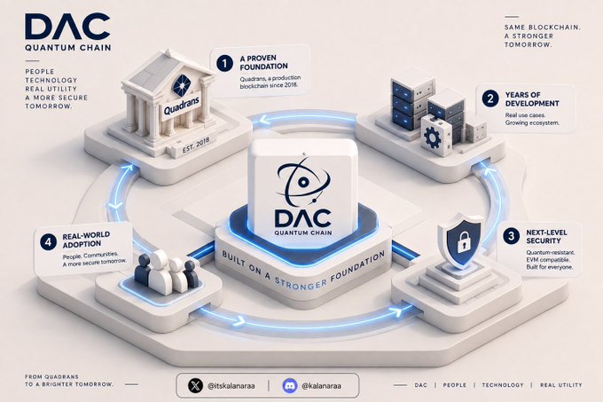 A marketing graphic for "DAC QUANTUM CHAIN" blockchain featuring four pillars: "A PROVEN FOUNDATION," "YEARS OF DEVELOPMENT," "NEXT-LEVEL SECURITY," and "REAL-WORLD ADOPTION," with social handles @itskalanaraa.