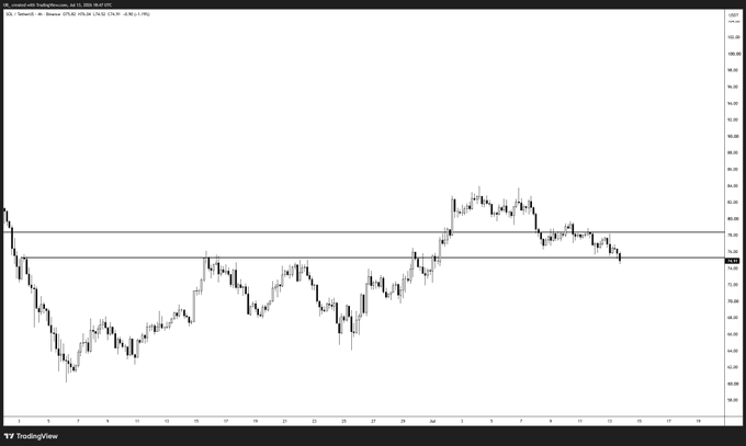 A TradingView candlestick chart for SOL/USD on Binance shows price action breaking below the ~$78 daily support level and currently retesting the H4 breakdown zone, with horizontal lines marking the failed support and the broken structure level as the price consolidates near $76.