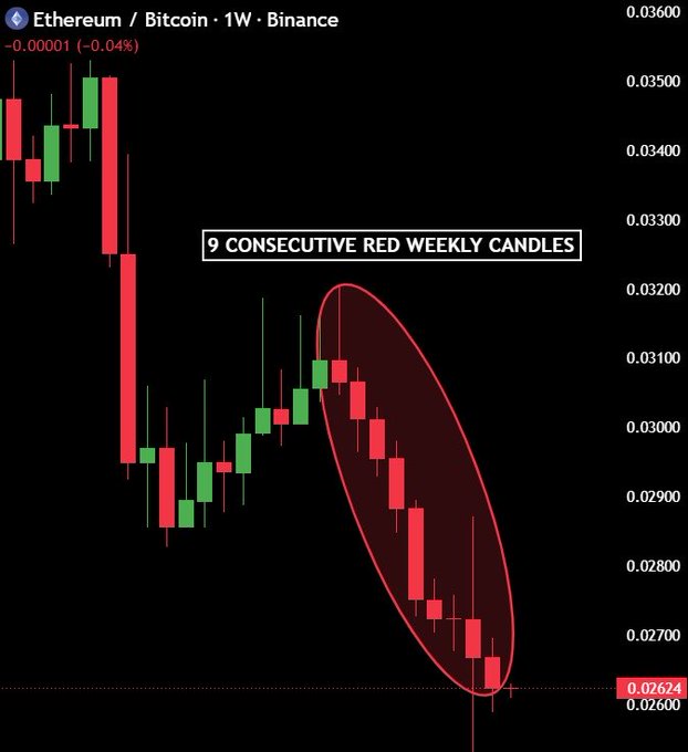 The image shows a chart with Bitcoin price data, specifically displaying the number of red candles below the Bitcoin/Ethereum chart over several days from 2016. The candle count shows that it has closed 9 consecutive red weekly candles since then. This information indicates an interesting trend or event in the cryptocurrency market involving Bitcoin and Ethereum.