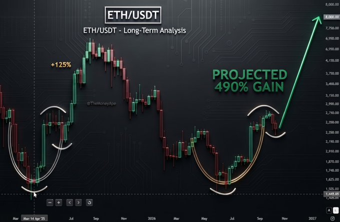 A long-term technical analysis chart of ETH/USDT showing a 'Projected 490% Gain' with green arrows pointing upward, featuring a cup-and-handle pattern and a +125% gain label, watermarked by @TheMoneyApe.