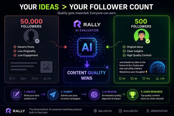 The image shows a poster for an idea submission platform called @Rally On Chain. The poster features two columns, each representing a different idea or concept related to the platform's offerings. One column highlights the importance of content quality over audience size, while the other emphasizes the value of followers and reach in determining success on the platform. The poster also includes a list of requirements for submission, such as having a unique idea, a compelling story, and a clear understanding of how the idea will be executed through AI-driven campaigns.