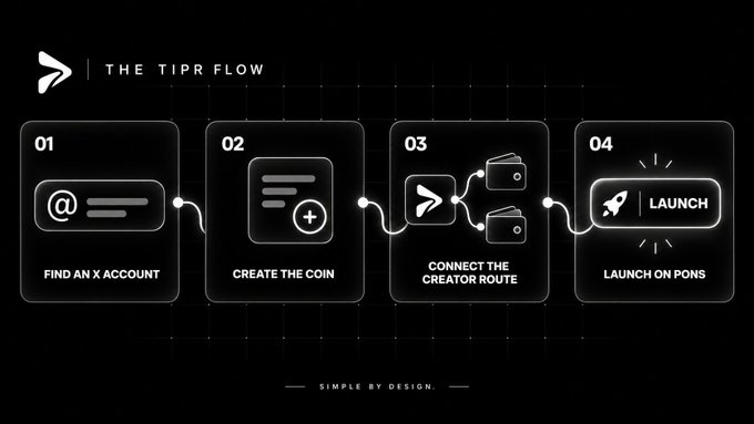 An infographic titled 'THE TIPR FLOW' showing a four-step process: '01 FIND AN X ACCOUNT', '02 CREATE THE COIN', '03 CONNECT THE CREATOR ROUTE', and '04 LAUNCH ON PONS', ending with 'SIMPLE BY DESIGN.'