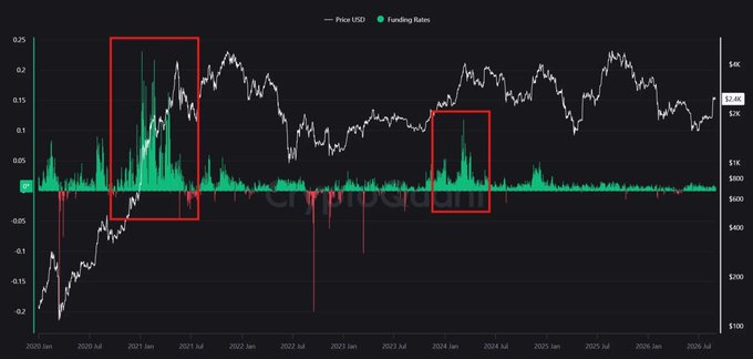 A financial chart displays 'Price USD' as a white line and 'Funding Rates' as green and red bars from 2020 to 2026, with two red rectangles highlighting periods of high positive funding rates around 2020-2021 and 2024.
