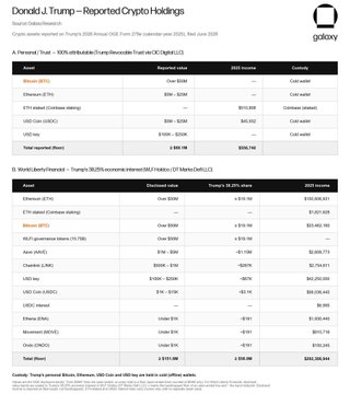 A "Donald J. Trump—Reported Crypto Holdings" chart from Galaxy breaks down the president's alleged crypto assets into two categories: a "Personal Trust" valued at roughly $635 million from memecoin-related holdings, and a "World Liberty Financial" portfolio worth over $556 million, featuring tokenized assets, Ethereum (ETH), and Bitcoin (BTC) holdings in the $25–50 million range—figures that align with the post's claim of over $1.2 billion in total crypto wealth.