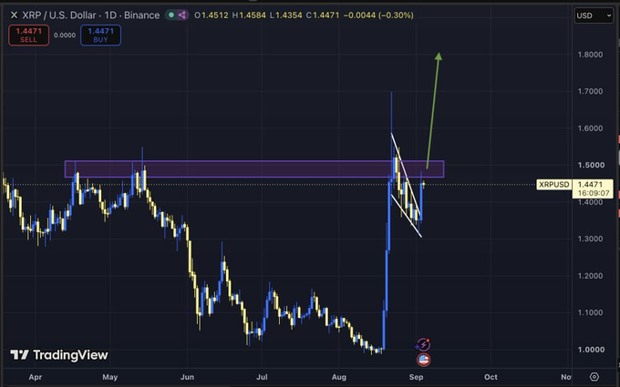 A TradingView chart displays the XRP/USD pair on Binance, showing price action around $1.4471 with technical analysis markings including a purple resistance zone and a green arrow pointing upward.