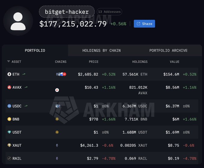A cryptocurrency portfolio screenshot for "bitget-hacker" showing a total balance of $177,215,022.79, with major holdings in ETH ($154.6M), AVAX, USDC, BNB, and other tokens.