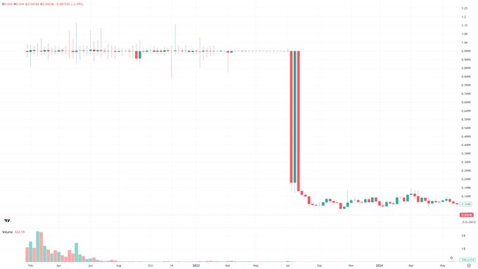 A candlestick chart of USDC.m/USDC from January 2022 to mid-2024 shows the stablecoin trading steadily around $1.00 before suffering a dramatic collapse to approximately $0.22 in July 2023, where it has remained since, illustrating the $126M drain that caused Fantom's DeFi TVL to plummet.