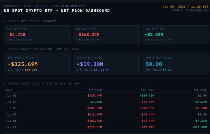 The image shows a detailed screenshot of a cryptocurrency trading dashboard, which has various indicators such as Bitcoin, Ethereum, and Ripple displayed with their respective values. The website that displays these indicators indicates that the Bitcoin Cash ETF has lost 1.72% of its value in one week, while theETHBTCETHETHBTCETHETHETHETHETHETHETHETHETHETHETETHETHETHETETHETHETETHETHETETHETETETHETETHETETHETHETETHETETHETETHETHETETHETETHETETHETETETHETETHETETHETETHETETHETETETHETHETETETH". The graph shows Bitcoin and Ethereum in green, while Ripple is in red. This information provides insights into the current trends and sentiment surrounding these cryptocurrencies.
