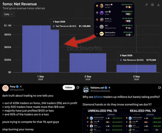 A screenshot showing 'fomo: Net Revenue' data with a bar chart displaying declining revenue from $1,109,685 on Sept 1 to $175,202 on Sept 3, accompanied by tweets from Foxy and Fabiano.sol discussing trading statistics.